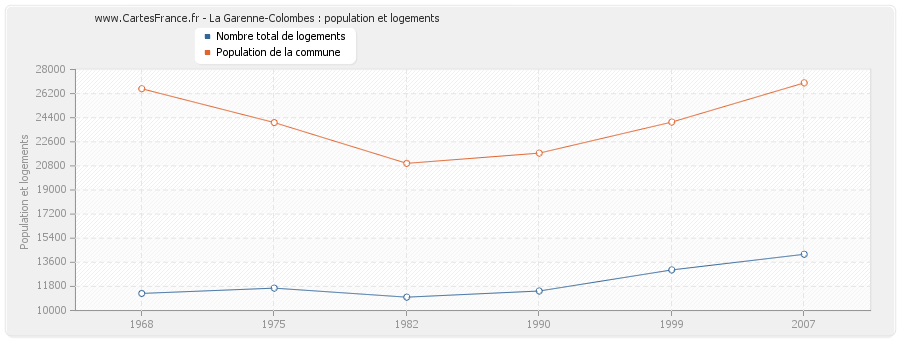 La Garenne-Colombes : population et logements
